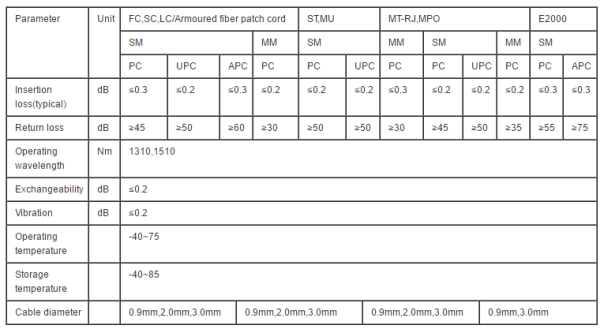 SC APC 12 Color Pigtail933